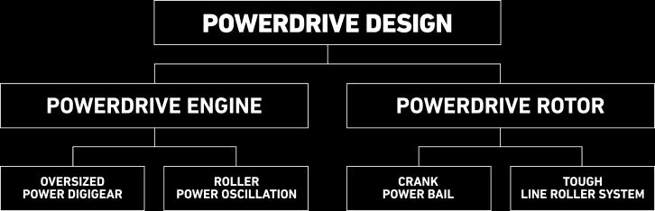 POWERDRIVE DESIGN TREE DIAGRAM
